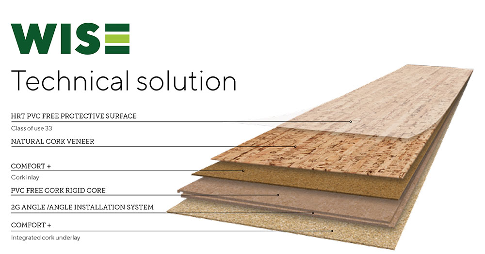 Cork WISE features a unique multilayer structure consisting of 5 layers: an integrated cork underlayment, a PVC-free cork rigid core with a click and lock installation system, another layer of compressed cork, a genuine cork veneer, and a high performance, healthy finish surface for maximum durability.